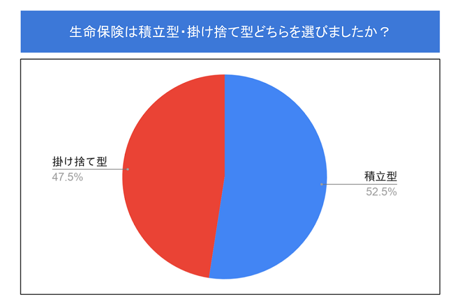 積立型 貯蓄型 の生命保険の特徴とは 掛け捨て型との違いも解説 Compass Times 保険コンパス