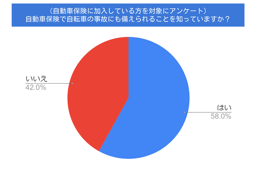 自動車保険で自転車の事故は補償できる？適切な備え方を知っておこう 