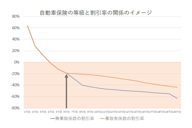 自動車保険における等級と割引率の関係 等級が変動する条件とは Compass Times 保険コンパス