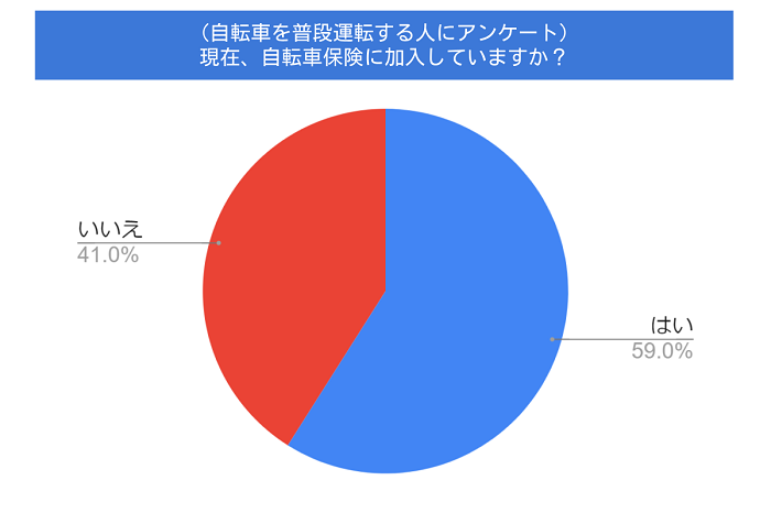 自転車保険の加入義務化が進む理由とは？正しい加入方法も教えます 