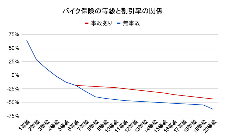 バイク保険の等級とは 割引率はどのくらい 引継ぎはできる Compass Times 保険コンパス