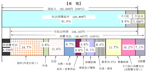 独身の老後資金はいくら必要 計算方法や準備方法を解説 Compass Times 保険コンパス